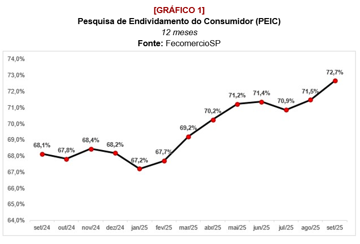 CDATA[O endividamento atingiu 72,7% das famílias paulistanas em setembro — chegando ao maior nível desde junho de 2023, quando alcançava 72,8% dos lares. Os dados da Pesquisa de Endividamento e Inadimplência do Consumidor (PEIC), da Federação do Comércio de Bens, Serviços e Turismo do Estado de São Paulo (FecomercioSP), apontam um avanço em comparação com agosto, quando esse porcentual era de 71,5%. Em termos absolutos, são quase 3 milhões de famílias com algum tipo de dívida na cidade, 50 mil a mais em apenas um mês e pouco mais de 200 mil na comparação interanual. Dentre as faixas de renda, os lares com até dez salários mínimos apresentaram uma elevação do endividamento. O porcentual passou de 75,1%, em agosto, para 76%, no nono mês do ano. Já entre os que recebem acima desse valor, o índice cresceu de 60,9% para 62,9%.No sentido contrário, o tempo médio de comprometimento com as dívidas recuou para sete meses, ao passo que o porcentual dos recursos comprometidos ficou praticamente estável, passando de 26,5% para 26,6%. O cartão de crédito permanece na liderança entre os tipos de compromissos não quitados, com quase 80%, seguido do crédito pessoal (12%) e do consignado, que representa 4,5% das dívidas familiares.Pesquisa de Inadimplência do Consumidor (PEIC)Inadimplência estável Enquanto o endividamento avançou, a inadimplência se manteve estável. Atualmente, 22,7% dos lares têm dívidas atrasadas, mesmo porcentual de agosto — embora acima do registrado em setembro de 2023, quando esse número era de 18,9%. São 931,6 mil famílias com contas em atraso, um crescimento de 160 mil em um ano. Na avaliação por classe social, os grupos que recebem até dez salários mínimos mostraram estabilidade, passando de 27,1%, em agosto, para 27,2%, em setembro. Entre os que recebem acima desse valor, a taxa recuou de 11,7% para 11,5%. O tempo médio de atraso, por sua vez, cresceu de 63,3 para 63,8 dias, porém mais da metade dos inadimplentes está com débitos vencidos há mais de 90 dias. Apenas 10,8% das famílias declararam que têm in
![