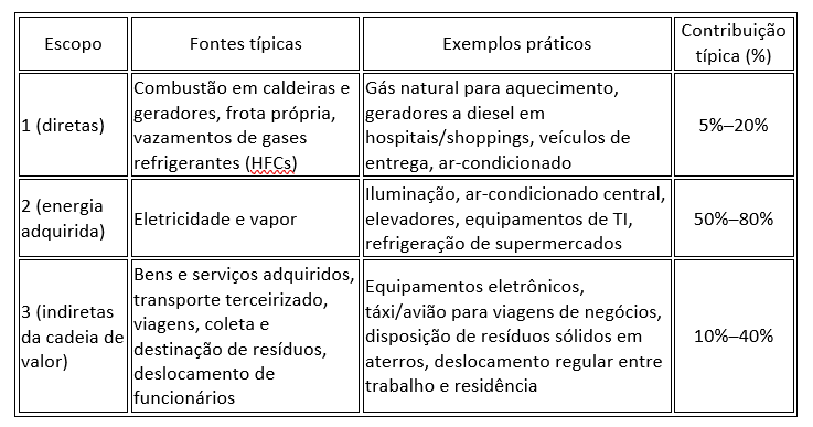 CDATA[Por José Goldemberg e Cristiane Cortez*Aproximadamente 5% de toda a energia consumida no Brasil está no setor comercial, que inclui comércios varejista e atacadista (lojas, supermercados, shopping centers etc.), serviços em geral (bancos, escritórios, lavanderias, hotéis, restaurantes, bares, academias etc.), educação privada (escolas, universidades etc.), saúde privada (hospitais, clínicas, consultórios, laboratórios etc.) e outros estabelecimentos de prestação de serviços não industriais. Note que serviços de educação e saúde oferecidos pelas diversas instâncias de governo entram nas emissões do setor público.No Comércio, energia é usada principalmente em iluminação, ar-condicionado, refrigeração e computadores — o que significa consumo elétrico, correspondendo a cerca de 20% de toda a energia usada no País. Como quase 80% da eletricidade no Brasil é proveniente de fontes renováveis, as emissões de carbono são relativamente baixas. O consumo de combustíveis fósseis ocorre nos geradores de emergência de estabelecimentos — shopping centers e hospitais, por exemplo — e em atividades como transporte de mercadorias e resíduos sólidos.Aqui está um quadro-resumo das emissões de Gases de Efeito Estufa (GEE) típicas do setor por escopo, com exemplos e porcentuais médios de contribuição.A participação relativa nas emissões da cadeia depende do tipo de atividade. Por exemplo, nos escritórios e lojas, o maior peso vem do escopo 2 (eletricidade), enquanto em hotéis e hospitais, do escopo 1 (gás natural, diesel). Nas redes de varejo/shopping, por sua vez, o escopo 3 é bastante relevante (resíduos orgânicos, logística, uso das lojas arrendadas).Apesar de as emissões de carbono dependerem do tipo de estabelecimento, no conjunto, o Comércio contribui com cerca de 2% das emissões totais de GEE. Por essa razão, medidas de eficiência energética no setor poderão originar créditos de carbono a serem vendidos para outros setores — como o Siderúrgico, grande emissor com dificuldade de redução. O sistema brasileiro de comércio de emissões seria altamente benéfico, com renda extra pela venda de créditos. Por isso, a regulamentação dessa comercialização é importante para que parcela significativa das empresas do Comércio se sinta encorajada a adotar práticas de descarbonização em prol do cumprimento das metas nacionais, como defendido na Agenda Verde da FecomercioSP.* José Goldemberg é presidente do Conselho de Sustentabilidade da Federação do Comér
![