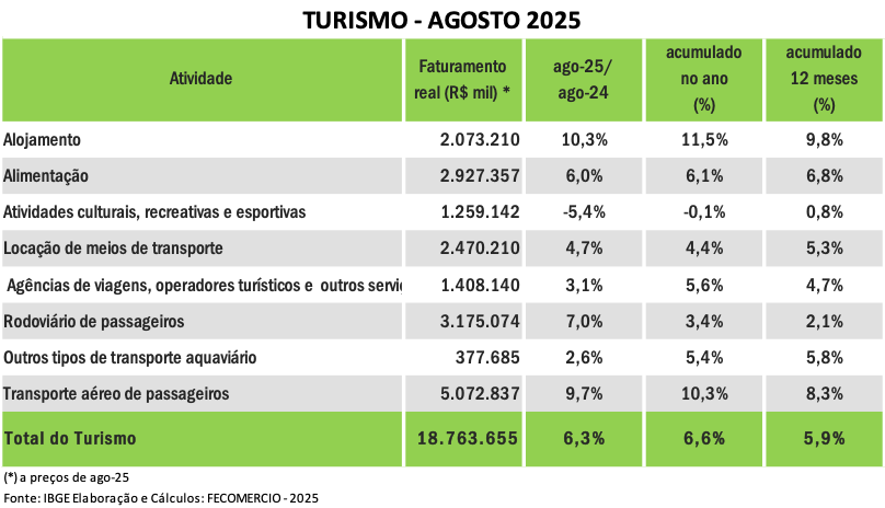 CDATA[O Turismo brasileiro registrou faturamento de R$ 18,8 bilhões em agosto, um avanço de 6,3% frente ao mesmo mês de 2024, segundo o levantamento da Federação do Comércio de Bens, Serviços e Turismo do Estado de São Paulo (FecomercioSP)com dados do IBGE. Esse valor representa o maior patamar da série histórica para o período. No acumulado do ano, o setor já chega a um novo recorde de R$ 147 bilhões. Confira os detalhes a seguir. Destaques para o potencial de mercado O segmento de alojamento liderou o crescimento do Turismo em agosto, com alta de 10,3% na comparação anual, acumulando uma elevação de 11,5% nos oito primeiros meses de 2025. Somente em agosto, a atividade faturou R$ 2,1 bilhões. Esse reforço no desempenho está diretamente atrelado ao encarecimento das tarifas. Segundo o IBGE, a média dos preços subiu quase 9% no período de 12 meses. O Fórum dos Operadores Hoteleiros do Brasil (Fohb), por sua vez, aponta que a diária média cresceu de forma real 11,2% frente ao mesmo mês do ano anterior. A taxa de ocupação também avançou, embora de forma mais moderada, com variação positiva de 2,5% no mês.Outro destaque de agosto ficou por conta do transporte aéreo, com faturamento de R$ 5,07 bilhões — alta de 9,7% na comparação com o mesmo mês do ano passado, além de crescimento acumulado de 10,3% em 2025. A tarifa média, segundo a Agência Nacional de Aviação Civil (Anac), manteve-se em patamar semelhante ao de agosto do ano passado. A demanda, entretanto, segue em forte expansão: foram transportados 8,7 milhões de passageiros, número recorde para o mês e 8,6% acima do total de 2024. A taxa de aproveitamento também atingiu o maior nível da série histórica, com 85,3% dos assentos ocupados.O transporte rodoviário de passageiros também apresentou um retorno forte no mês, com crescimento anual de 7% e faturamento de quase R$ 3,2 bilhões. Esse resultado indica que, com mais disponibilidade de renda, as famílias conseguem ampliar as viagens tanto aéreas quanto de ônibus, reduzindo a competição direta entr
![