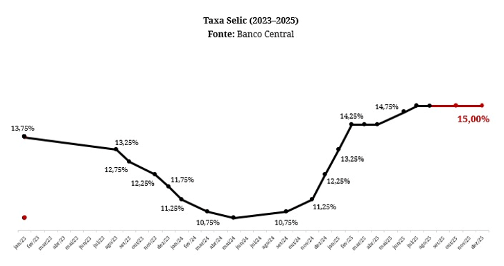 CDATA[O Comitê de Política Monetária (Copom), do Banco Central (BC), manteve a prudência ao manter a taxa básica de juros do País, a Selic, em 15% ao ano (a.a.), apesar de expectativas de redução dadas pelo mercado. Na leitura da Federação do Comércio de Bens, Serviços e Turismo do Estado de São Paulo (FecomercioSP), o comitê preferiu usar a tática de recuperação segura da economia em vez de arriscar. Na verdade, os dados apontam para sinais econômicos divergentes. Enquanto os juros altos já parecem estar produzindo o efeito desejado de esfriar a demanda, deixando o consumo das famílias praticamente estagnado, por outro lado, o Produto Interno Bruto (PIB) do terceiro trimestre cresceu só 0,1% em comparação com o período anterior. Além disso, as projeções de inflação para este ano foram revisadas para 4,43% — dentro do limite máximo da meta (4,5%). No entanto, há indicadores ainda acendendo alertas. Ao analisá-los, o Copom parece ter entendido que baixar a Selic pode ser um movimento arriscado, como o aspecto fiscal: a política de gastos do governo se mostra cada vez mais expansionista, com a ampliação da isenção do Imposto de Renda (IR) aprovada e os descontos que devem injetar quase R$30 bilhões na economia. A Lei Orçamentária Anual (LOA) de 2026 também prevê aumento de despesas, reforçando a percepção de que a política fiscal segue na direção oposta à monetária. Outro tópico sensível é a inflação dos Serviços, que permanece pressionada. Mesmo com sinais de alívio nos preços de bens industrializados, o setor segue caro por causa do mercado de trabalho aquecido.Para a FecomercioSP, há um impasse que se intensifica: ainda que surjam sinais de desaceleração econômica, um corte apressado poderia obrigar o comitê a elevar os juros novamente no futuro próximo, prejudicando a credibilidade da entidade. Por outro lado, manter a Selic elevada implicaria, de fato, em custos ao crescimento e ao emprego.Diante do cenário complexo, o mais indicado era que a prudência prevalecesse. O BC preci
![