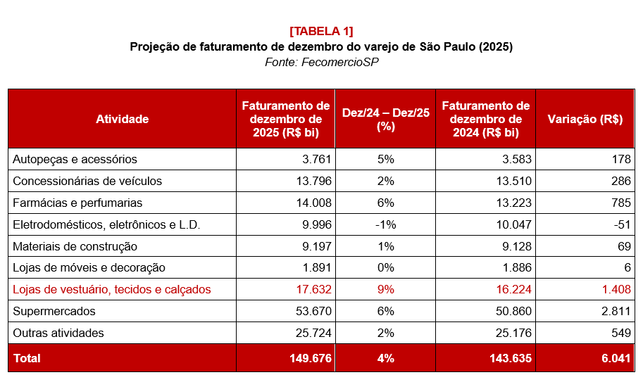 CDATA[Com o mercado de trabalho aquecido, a renda média em elevação e uma maior injeção de recursos do décimo terceiro salário em curso, o varejo paulista vai faturar 4% a mais em dezembro deste ano, em comparação com o mesmo período de 2024. Se as projeções se confirmarem, o setor terá um faturamento de R$ 149,7 bilhões no período — a maior receita para um único mês dentro da série da histórica, iniciada em janeiro de 2008. De maneira intrigante, esse desempenho representará uma desaceleração em relação a dezembro passado, quando as receitas subiram 7,3% em relação a 2023, apontam os cálculos da Federação do Comércio de Bens, Serviços e Turismo do Estado de São Paulo (FecomercioSP). Na capital, a projeção também é de um crescimento de 4% em dezembro, ritmo menor do que o de 2024, quando as vendas avançaram 6,8% em relação ao ano anterior.A taxa de crescimento prevista para o mês do Natal está muito próxima do que deve ser o resultado do varejo paulista no ano: a projeção da Federação é de alta de 5% nas vendas do setor em 2025.Além da forte base de comparação, a desaceleração é resultado da conjuntura complexa do País, marcada tanto por elementos positivos como por impasses significativos. De um lado, há um mercado de trabalho aquecido (o desemprego foi de 5,4% no trimestre encerrado em outubro, de acordo com o IBGE), o que mantém o consumo e eleva a renda média (rendimentos do trabalho cresceram 4% no terceiro trimestre, segundo o Ipea).De outro, os juros altos acabam desestimulando as compras, principalmente de bens duráveis, como veículos ou eletrodomésticos, que dependem de crédito e de parcelamento do pagamento. Além disso, a inflação segue acima do teto da meta, embora em desaceleração.Ceia e presentesOs números de dezembro serão afetados, sobretudo, pela demanda pelos itens da ceia de Natal, proporcionando aos supermercados faturarem 6% a mais do que no mesmo mês do ano passado. Como esse segmento tem um peso relevante na própria comp
![