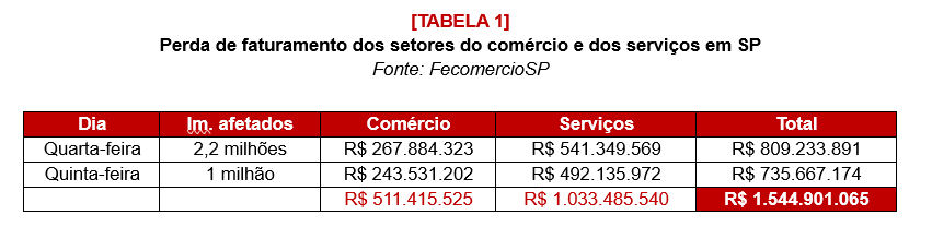CDATA[Comércio e serviços já perderam ao menos R$ 1,54 bilhão em faturamento entre a quarta-feira (11) e a quinta (12), na cidade de São Paulo, por causa da falta de eletricidade, calcula a Federação do Comércio de Bens, Serviços e Turismo do Estado de São Paulo (FecomercioSP).O prejuízo é maior para os Serviços, que deixaram de faturar pouco mais de R$ 1 bilhão nesse período, enquanto o comércio perdeu R$ 511 milhões.O cálculo considera o impacto da falta de energia elétrica em pelo menos 2,2 milhões de imóveis na cidade na metade da quarta-feira, e em ainda 1 milhão de unidades nesta quinta (12). Hoje, 18% da capital está sem fornecimento.Na análise da FecomercioSP, os impactos negativos da falta de energia elétrica devem ser ainda maiores, já que não entraram na conta todos os prejuízos causados pelas perdas de estoques, por exemplo, ou os custos fixos que se mantiveram mesmo sem as receitas. No limite, as perdas totais do varejo e dos serviços devem aumentar."Estamos falando apenas do potencial de perdas", explica o assessor econômico da FecomercioSP, Fábio Pina. "De um lado, é possível que mais gente tenha sido afetada, assim como dá para cogitar que alguns profissionais conseguiram acessar outros imóveis onde a energia não acabou", por exemplo.Vale lembrar que, em outubro de 2024, quando a cidade se viu em uma situação parecida, as perdas chegaram a quase R$ 2 bilhões.O QUE FAZER?A FecomercioSP orienta que todos os afetados pela interrupção do fornecimento abram um chamado junto à distribuidora e registrem formalmente a reclamação antes de procurar as vias judiciais. Além de servir como documento oficial da queixa, em uma eventual ação jurídica, a via administrativa pode fornecer respostas mais rápidas. Sem contar que os dados do atendimento devem ser usados, depois, para melhorar o serviço. No caso de panes em aparelhos eletroeletrônicos causadas pela interrupção da energia, por exemplo, as regras estabelecidas pela Agência Nacional de Energia Elétrica (ANEEL) preveem que a distribuidora do serviço – no caso, a ENEL SP –
![