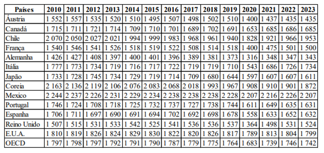 <![CDATA[Custo do trabalho aumentaria 22% com fim da escala 6×1; ajustes das convenções subiriam entre 1% e 3%]]