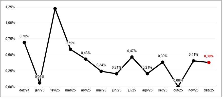 <![CDATA[Custo de Vida na Região Metropolitana de São Paulo subiu 4,71% em 2025 ]]