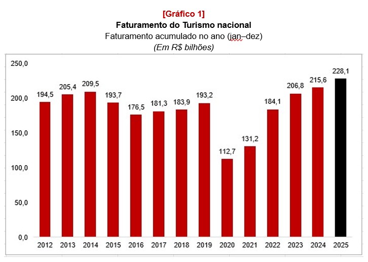 CDATA[O Turismo nacional encerrou 2025 com alta de 5,8% em relação ao ano anterior. O setor faturou R$ 228,1 bilhões no período, conquistando mais um recorde, de acordo com levantamento da Federação do Comércio de Bens, Serviços e Turismo do Estado de São Paulo (FecomercioSP).A menor taxa de desemprego e o avanço da renda dos trabalhadores ampliaram o acesso ao crédito das famílias, variável fundamental para o setor. Além disso, a economia, que manteve ritmo de expansão pouco acima de 2%, estimulou o ambiente de negócios e as viagens corporativas pelo País.Apesar do resultado positivo, a FecomercioSP chama a atenção para a desaceleração do setor no segundo semestre. Enquanto, na primeira metade do ano, o crescimento foi de 7%, entre julho e dezembro a alta foi de 4,8%.Ainda assim, a expectativa é de que a renda familiar aquecida e a economia com previsão de crescimento em 2026, somadas à redução dos juros a partir de março, levem a um crescimento moderado na primeira parte do ano e a uma variação mais forte no segundo semestre. A projeção para 2026 é de que o Turismo fature R$ 237 bilhões, crescimento estimado de quase 4%.Aéreas puxam resultado; alojamento e alimentação avançamDe acordo com o levantamento mensal da Federação, realizado com base nos dados do Instituto Brasileiro de Geografia e Estatística (IBGE), o transporte aéreo foi o segmento que mais contribuiu para o resultado em termos absolutos. A atividade cresceu 9% e faturou quase R$ 60 bilhões. Segundo dados da Agência Nacional de Aviação Civil (Anac), houve recorde no número de passageiros transportados em 2025: 130 milhões, um aumento de 9,4% em relação a 2024.Outro destaque do ano foi o segmento de alojamento, que faturou R$ 28 bilhões, com alta anual de 9,5%. Uma das razões para esse crescimento foi o aumento da taxa de ocupação, que, segundo o Fórum de Operadores Hoteleiros do Brasil (Fohb), avançou 2,1%. Por outro lado, a pressão sobre os preços também contribuiu para o resultado, com a diária média mensal subindo 10,5%, o que levou a receita por quarto disponível (
![