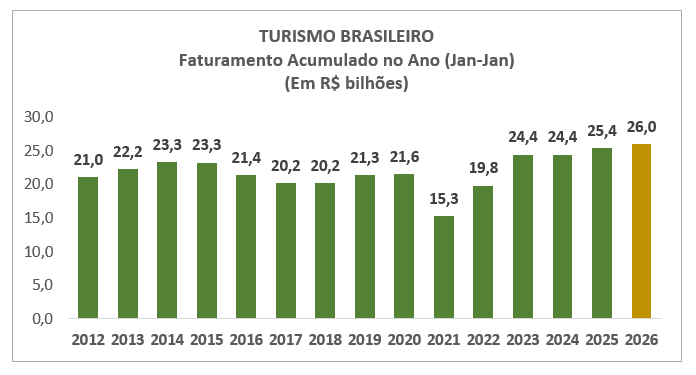 CDATA[O Turismo brasileiro alcançou um novo patamar de faturamento, somando R$ 26 bilhões em receitas e registrando o melhor resultado da série histórica para o mês de janeiro. O desempenho reforça a relevância do setor para a economia nacional e evidencia a continuidade de uma trajetória consistente de crescimento, com avanço de 2,3% na comparação anual.O resultado reflete, sobretudo, a combinação entre demanda aquecida e aumento de preços em diferentes atividades, cenário típico de períodos de alta temporada. Dentre os segmentos, a locação de meios de transporte destacou-se, com expansão de 6,1% e faturamento de R$ 2,9 bilhões — também o maior da série histórica.Outro vetor importante foi o desempenho das agências, operadoras e demais serviços turísticos, que cresceram 6% no ano, indicando continuidade no planejamento de viagens e no papel estratégico desses intermediadores na cadeia do setor.Destaca-se o segmento de alojamento, que foi o principal responsável pelo resultado agregado, ao atingir R$ 7,2 bilhões em faturamento, com alta de 2,9%. O aumento da taxa de ocupação e das tarifas médias confirma o bom momento da hotelaria, especialmente em destinos de lazer.O transporte aéreo, por sua vez, manteve faturamento elevado, próximo a R$ 7,86 bilhões, ainda que sem crescimento na comparação anual. O aumento no número de passageiros foi compensado pela queda nas tarifas médias, fator que limitou uma expansão mais robusta da receita.Outros segmentos também contribuíram positivamente, como alimentação, transporte rodoviário de passageiros e atividades culturais, recreativas e esportivas, reforçando o caráter disseminado do crescimento do Turismo no Brasil.Desempenho regional amplia dinamismo do setorNo recorte regional, o crescimento do Turismo foi liderado por Estados das regiões Norte e Centro-Oeste, com destaque para Mato Grosso, que registrou alta de 17,8%. Rondônia (16,8%), Roraima (13%) e Amapá (11,2%) também apresentaram forte expansão, em parte influenciados por uma base de comparação mais baixa.Destinos tradicionais seguiram relevantes, como Bahia e Rio de Janeir
![