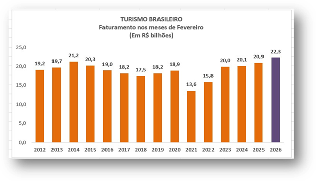 <![CDATA[Turismo tem faturamento recorde no mês do carnaval, mas falta de mão de obra preocupa]]