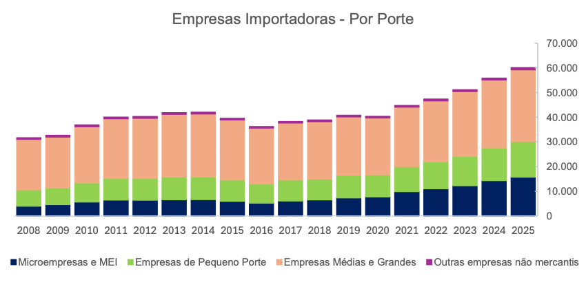 CDATA[O Brasil alcançou, em 2025, o maior número de empresas importadoras da série histórica. Segundo dados do Ministério do Desenvolvimento, Indústria, Comércio e Serviços (MDIC), o País encerrou o ano com 60.115 negócios atuando nas importações, um crescimento de 7,6% em relação a 2024. O principal motor desse avanço foram as Microempresas (MEs), os Microempreendedores Individuais (MEIs) e as Empresas de Pequeno Porte (EPPs), que cresceram acima da média nacional e ampliaram a participação no comércio exterior brasileiro.As MEs e os MEIs registraram crescimento de 10,2% no número de importadoras em 2025, totalizando 15.749 empresas, aproximadamente 1,5 mil a mais do que no ano anterior. Já as EPPs somaram 14.367 importadoras, um avanço de 8,8% no período. As médias e grandes empresas também cresceram, mas em ritmo menor, com alta de 5,5%, alcançando 29,11 mil companhias.O número de MEs e MEIs importadores vem aumentando em ritmo de dois dígitos desde 2021. Na avaliação da Federação do Comércio de Bens, Serviços e Turismo do Estado de São Paulo (FecomercioSP), o crescimento acelerado das pequenas importadoras está diretamente ligado à digitalização do comércio eletrônico internacional e à expansão dos marketplaces globais, além de iniciativas de desburocratização dos processos de importação. Hoje, esse processo não é mais visto como exclusivo das grandes companhias. Evolução do número de empresas importadoras por porte em 2025PorteNúmero de empresasVariação anualMEs e MEIs15.749+10,2%EPPs14.367+8,8%Médias e grandes empresas29.110+5,5%Total60.115+7,6% Além disso, plataformas como o Alibaba simplificaram processos que, antes, eram considerados complexos e burocráticos, permitindo que micro e pequenos empresários brasileiros tenham acesso mais direto a fornecedores internacionais.Esse movimento também aparece na evolução das importações provenientes da China realizadas por MEs e MEIs nacionais. Em 2019, esse grupo importava US$ 328,3 milhões (FOB) do país asiático. Em 2025, o
![