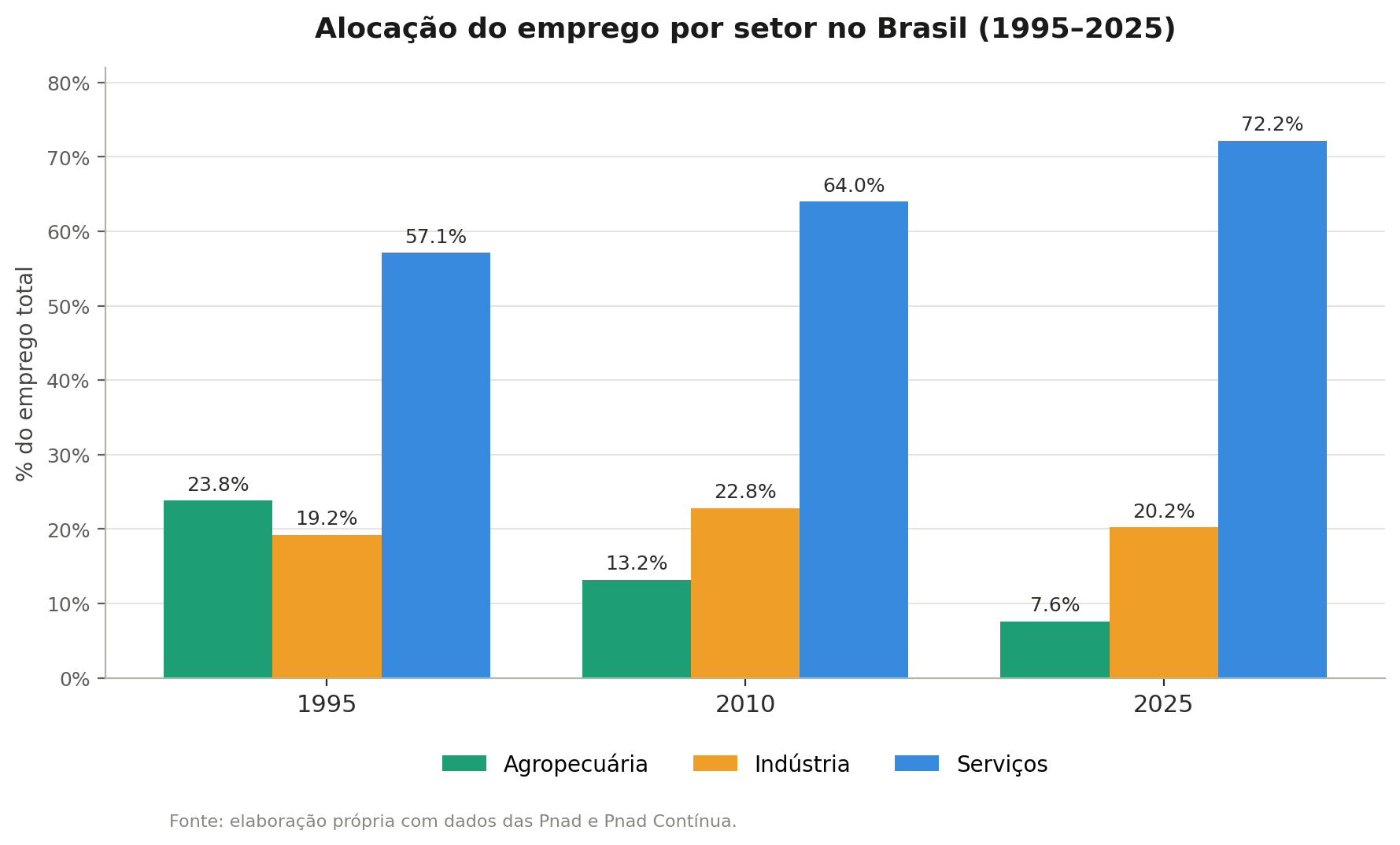CDATA[Boa parte do desafio brasileiro para crescer está no setor terciário, o de Serviços, que reúne atividades tão distintas quanto Comércio, transporte, alojamento, Tecnologia da Informação (TI), serviços financeiros, alimentação, educação e saúde. É o segmento que mais emprega no País, ao responder por 72,2% dos postos de trabalho, ante 57% em 1995. Justamente por concentrar a maior parte da mão de obra, é dessa atividade que depende boa parte dos crescimentos da produtividade agregada e da renda. Contudo, hoje, o setor mais importante da economia está “andando de lado”.O problema é que, assim como muitos países emergentes, o Brasil falhou em garantir uma transição consistente para uma economia de serviços produtiva ao longo das últimas décadas. “É relativamente fácil ganhar produtividade ao transferir trabalhadores do campo para a Indústria; o passo seguinte, ampliar um setor terciário moderno e produtivo, é bem mais difícil. A gente vai ser uma economia cada vez mais dependente desse setor. A pergunta é: qual economia de serviços a gente quer ser?”, questionou Fernando de Holanda Barbosa Filho, pesquisador no Instituto Brasileiro de Economia da Fundação Getulio Vargas (FGV Ibre), durante seminário na Federação do Comércio de Bens, Serviços e Turismo do Estado de São Paulo (FecomercioSP). Convidado pelo Conselho de Emprego e Relações do Trabalho da Entidade, o pesquisador apresentou uma radiografia da produtividade por setores que ajuda a explicar o desempenho da economia. A Agropecuária foi o único setor com crescimento sólido desde 1995 (5,8% ao ano — a.a.), mas ainda em nível baixo e aquém dos mais produtivos do mundo nesse segmento. A Indústria, embora recue 0,5% a.a. no mesmo período, mantém o maior nível de produtividade entre os demais setores. Já os Serviços praticamente “andaram de lado”, o que pesa sobre o desempenho geral da economia.Radiografia dos ServiçosDentro do setor, o segmento de transportes apresentou o pior recuo de produtividade após 2010: 2,5% a.a. no mesmo intervalo, influenciado pelo avanço da informalidade e das plataformas digitais. O Comércio oscila, com leve queda.Como se observa, a produtividade por hora de trabalho no setor como um todo permanece em queda: entre 1995 e 2025, a taxa foi de 0,8% — mais baixa do que entre 1995 e 2010 (1,2%).Mesmo os serviços considerados modernos, como os de tecnologia, têm no Brasil produtividade equivalente à dos serviços tradicionais nos Estados Unidos, como restaurantes e
![