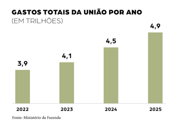 CDATA[O Comitê de Política Monetária (Copom), do Banco Central (BC), deve seguir o plano de flexibilização da taxa básica de juros, a Selic, na reunião desta semana, com um novo corte, de 0,25 ponto porcentual (p.p.), levando-a para 14% ao ano (a.a.). Há motivos para isso: a inflação acumulada em 12 meses (4,64%), embora ainda permaneça acima do teto meta, está em desaceleração. A alta de junho (0,16%) foi mais sazonal do que estrutural, vindo a reboque da alta na energia elétrica. Os últimos dados do IPCA-15 vieram abaixo das expectativas do mercado. Além disso, um novo corte não significa, necessariamente, afrouxamento, já que a taxa real permanece entre 9% e 10% a.a., ainda bastante elevada. O que a Federação do Comércio de Bens, Serviços e Turismo do Estado de São Paulo (FecomercioSP) insiste em reforçar é como a política monetária do BC está sendo usada como uma ferramenta de uma situação que não pode resolver: o quadro fiscal do País, o qual segue muito deteriorado.A dívida pública, somando União, Estados e municípios, já está perto dos 80% do Produto Interno Bruto (PIB). Com os precatórios, as contas do governo estão outra vez no vermelho e, para piorar, o Brasil acaba de voltar a uma conjuntura de conflito tarifário com os Estados Unidos — segundo parceiro comercial do País —, além das incertezas globais que, dentre outras coisas, pressionam os preços do petróleo. Soma-se a isso o endividamento. Uma em cada três famílias (29,9%) convivia com contas atrasadas em junho, segundo os dados da Confederação Nacional do Comércio (CNC). Quase um terço da renda dos lares brasileiros (29,3%) tinha destino certo no mês: pagar despesas. Como boa parte dessas dívidas originam pelo cartão de crédito e pelo crediário, o consumidor fica sujeito ao custo efetivo total, ainda que decida o valor da parcela mensal.Em outras palavras, o juro básico não desestimula o consumo das famílias mais pobres, mas encarece o custo de vida, empurrando-as para a inadimplência. E esse ciclo é perverso — como o ape
![